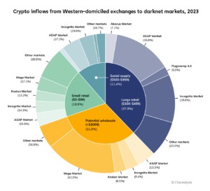 active darknet markets 2023