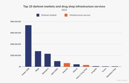 what darknet markets are up